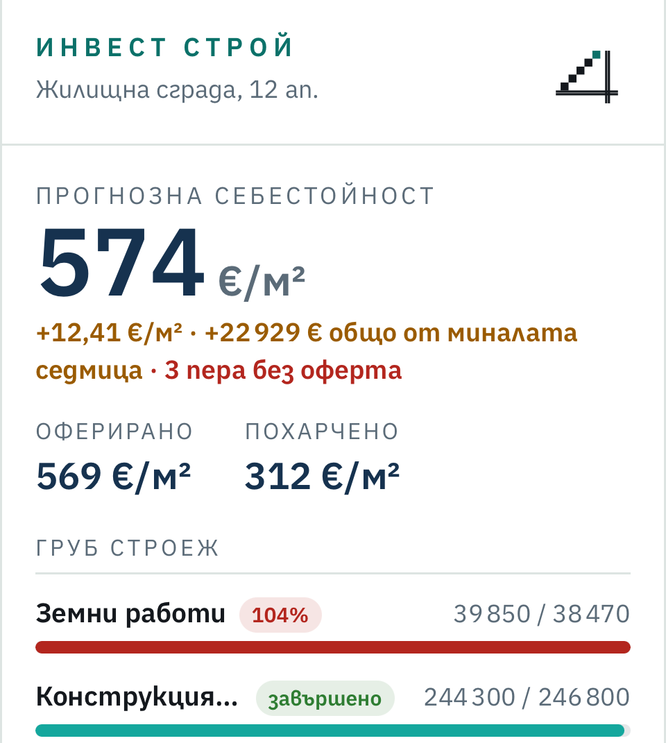 Таблото: прогнозна себестойност 574 €/м², +12,41 €/м² от миналата седмица, 3 пера без оферта
